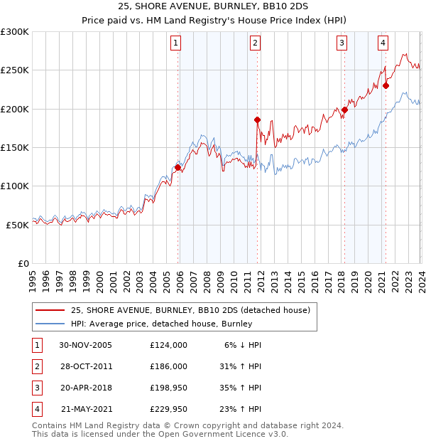 25, SHORE AVENUE, BURNLEY, BB10 2DS: Price paid vs HM Land Registry's House Price Index