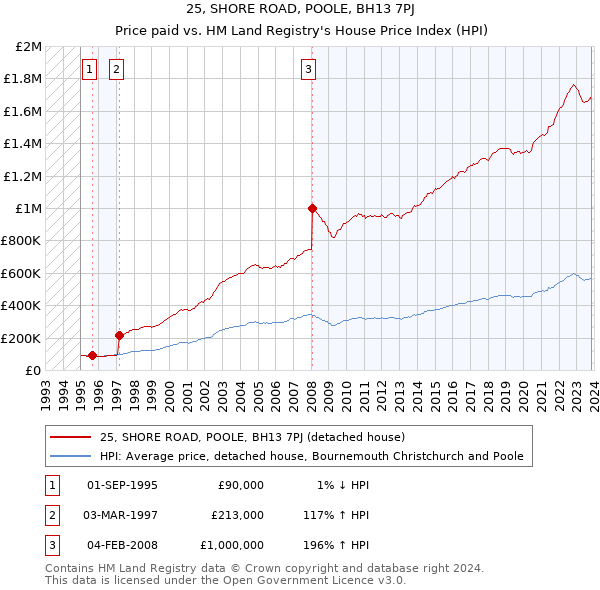 25, SHORE ROAD, POOLE, BH13 7PJ: Price paid vs HM Land Registry's House Price Index