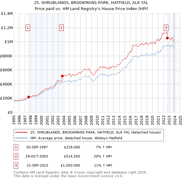 25, SHRUBLANDS, BROOKMANS PARK, HATFIELD, AL9 7AL: Price paid vs HM Land Registry's House Price Index