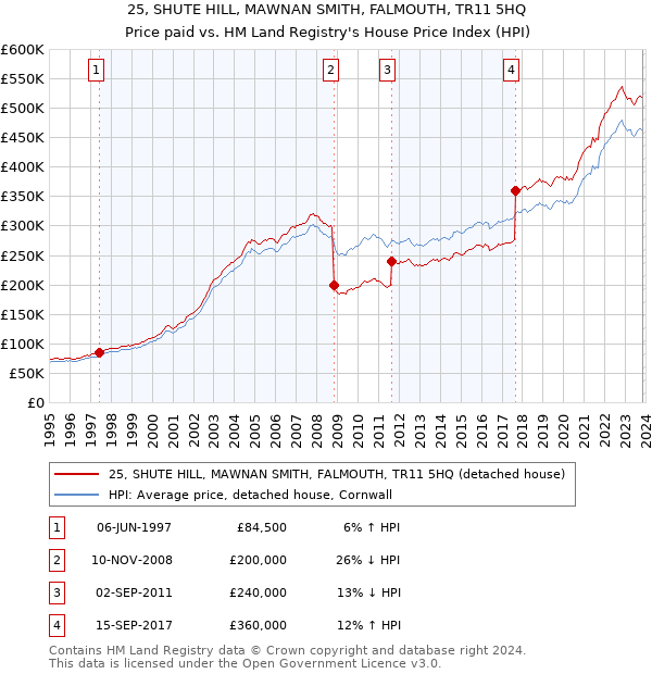 25, SHUTE HILL, MAWNAN SMITH, FALMOUTH, TR11 5HQ: Price paid vs HM Land Registry's House Price Index