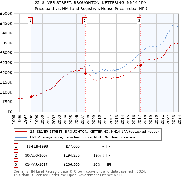 25, SILVER STREET, BROUGHTON, KETTERING, NN14 1PA: Price paid vs HM Land Registry's House Price Index