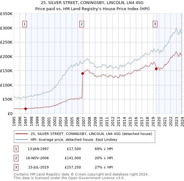 25, SILVER STREET, CONINGSBY, LINCOLN, LN4 4SG: Price paid vs HM Land Registry's House Price Index