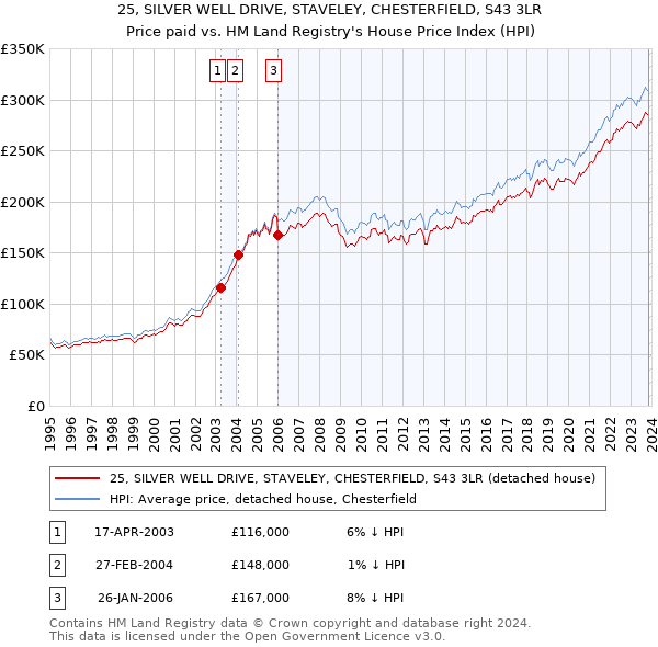 25, SILVER WELL DRIVE, STAVELEY, CHESTERFIELD, S43 3LR: Price paid vs HM Land Registry's House Price Index