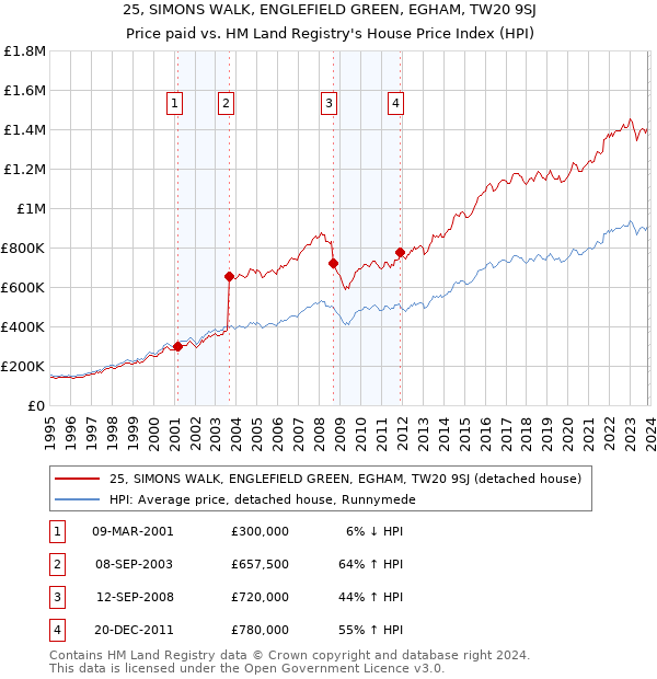 25, SIMONS WALK, ENGLEFIELD GREEN, EGHAM, TW20 9SJ: Price paid vs HM Land Registry's House Price Index