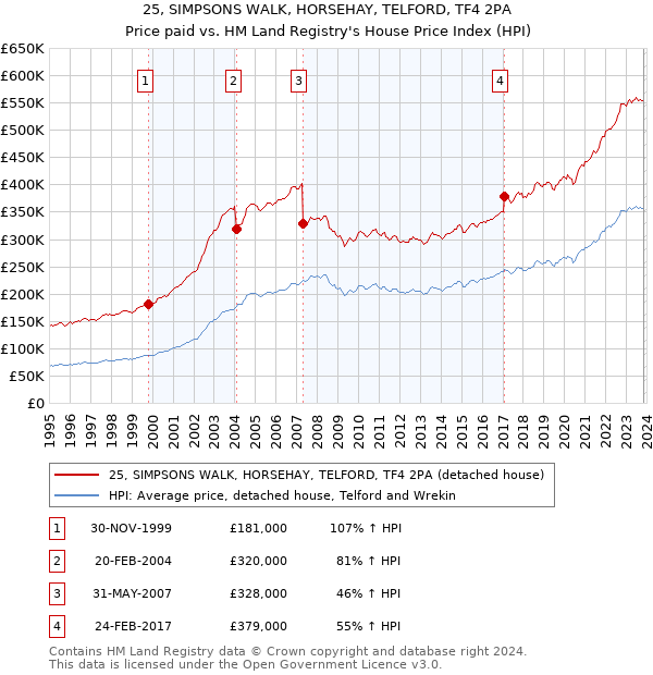 25, SIMPSONS WALK, HORSEHAY, TELFORD, TF4 2PA: Price paid vs HM Land Registry's House Price Index