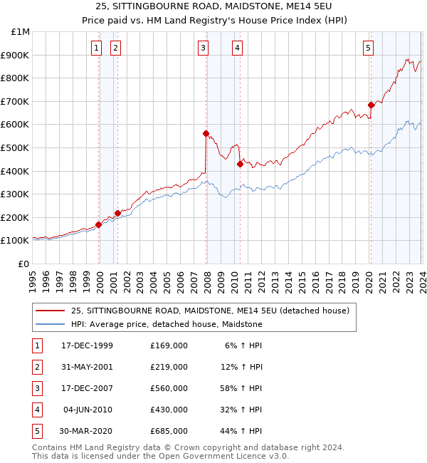 25, SITTINGBOURNE ROAD, MAIDSTONE, ME14 5EU: Price paid vs HM Land Registry's House Price Index