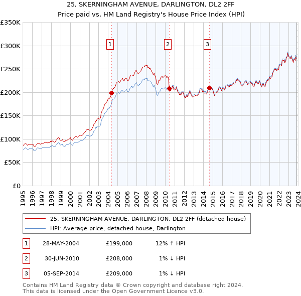 25, SKERNINGHAM AVENUE, DARLINGTON, DL2 2FF: Price paid vs HM Land Registry's House Price Index