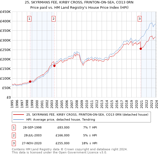 25, SKYRMANS FEE, KIRBY CROSS, FRINTON-ON-SEA, CO13 0RN: Price paid vs HM Land Registry's House Price Index