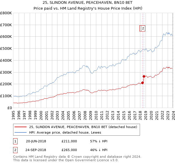 25, SLINDON AVENUE, PEACEHAVEN, BN10 8ET: Price paid vs HM Land Registry's House Price Index
