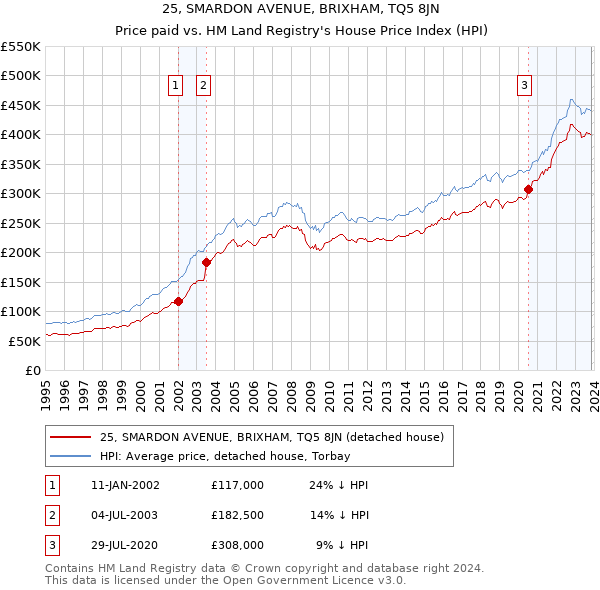 25, SMARDON AVENUE, BRIXHAM, TQ5 8JN: Price paid vs HM Land Registry's House Price Index