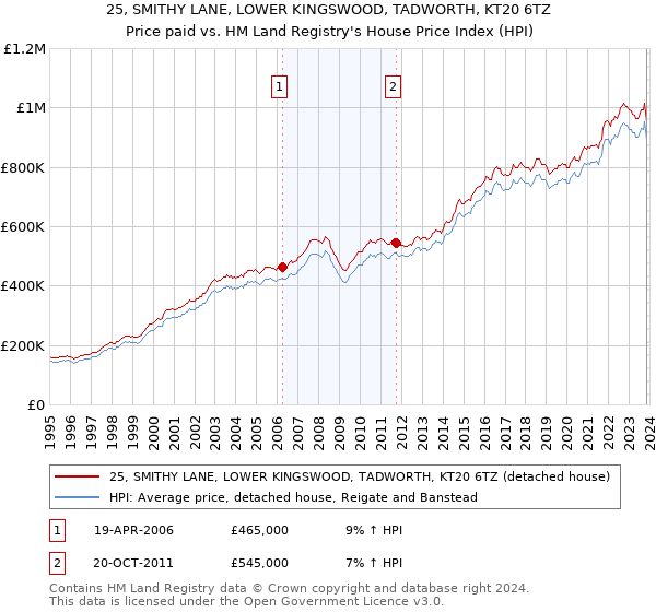 25, SMITHY LANE, LOWER KINGSWOOD, TADWORTH, KT20 6TZ: Price paid vs HM Land Registry's House Price Index
