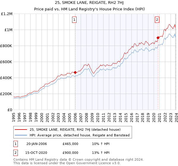 25, SMOKE LANE, REIGATE, RH2 7HJ: Price paid vs HM Land Registry's House Price Index