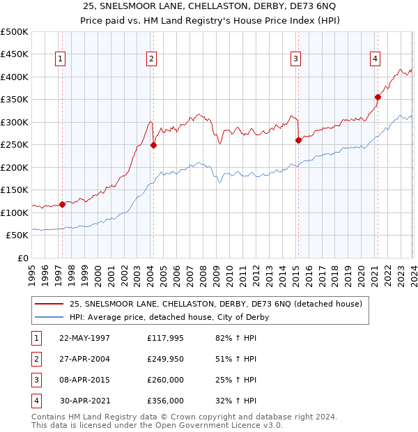 25, SNELSMOOR LANE, CHELLASTON, DERBY, DE73 6NQ: Price paid vs HM Land Registry's House Price Index