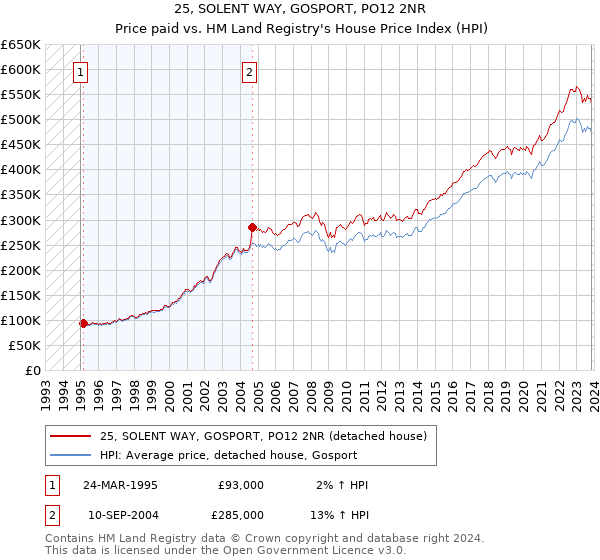 25, SOLENT WAY, GOSPORT, PO12 2NR: Price paid vs HM Land Registry's House Price Index