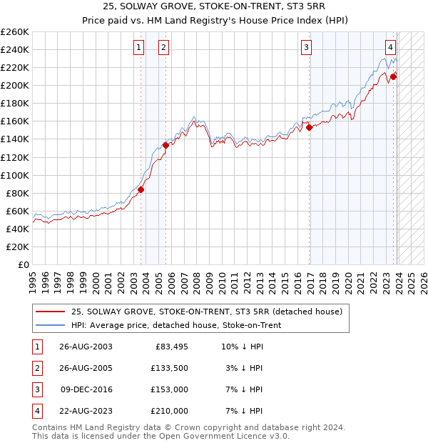25, SOLWAY GROVE, STOKE-ON-TRENT, ST3 5RR: Price paid vs HM Land Registry's House Price Index