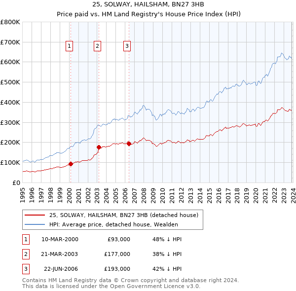 25, SOLWAY, HAILSHAM, BN27 3HB: Price paid vs HM Land Registry's House Price Index