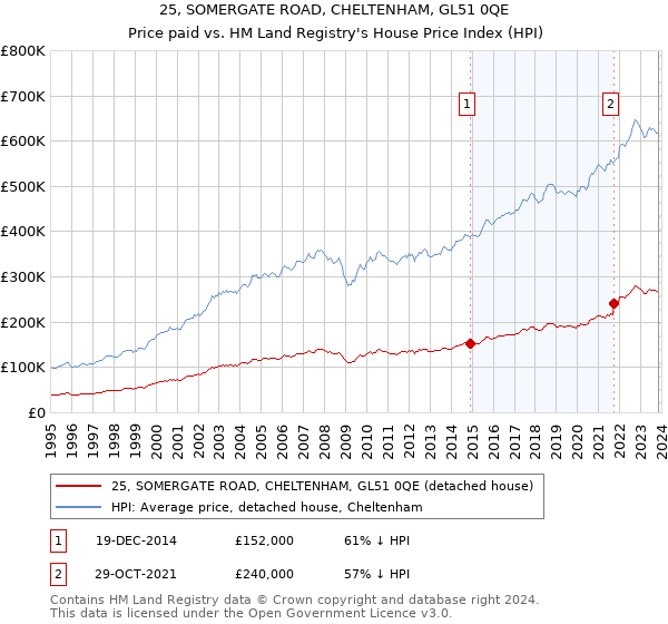 25, SOMERGATE ROAD, CHELTENHAM, GL51 0QE: Price paid vs HM Land Registry's House Price Index