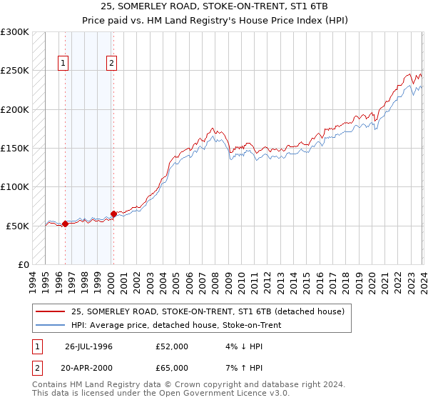 25, SOMERLEY ROAD, STOKE-ON-TRENT, ST1 6TB: Price paid vs HM Land Registry's House Price Index