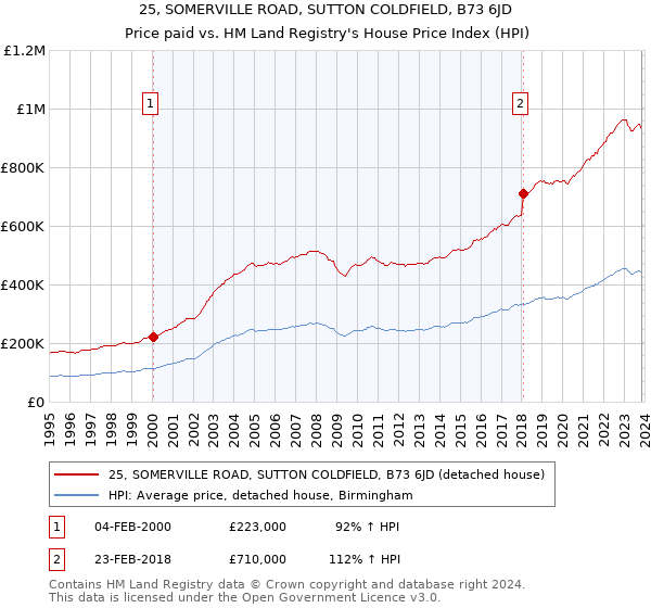 25, SOMERVILLE ROAD, SUTTON COLDFIELD, B73 6JD: Price paid vs HM Land Registry's House Price Index