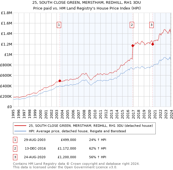 25, SOUTH CLOSE GREEN, MERSTHAM, REDHILL, RH1 3DU: Price paid vs HM Land Registry's House Price Index
