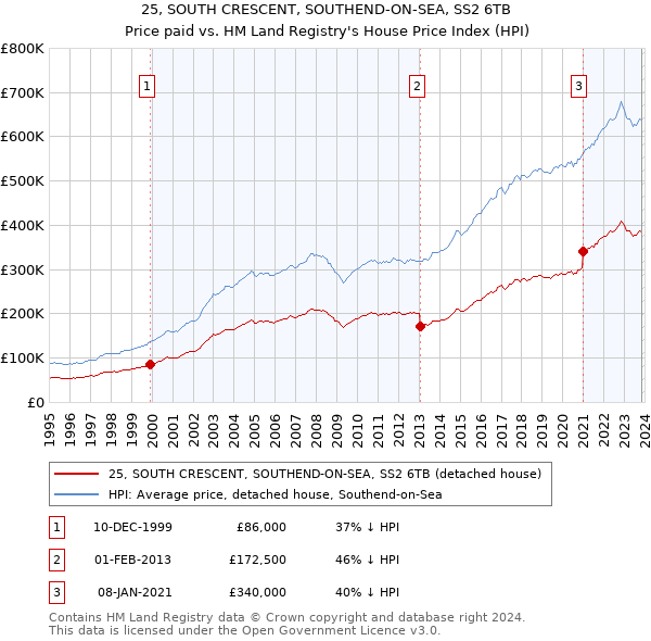 25, SOUTH CRESCENT, SOUTHEND-ON-SEA, SS2 6TB: Price paid vs HM Land Registry's House Price Index