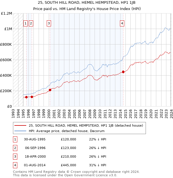 25, SOUTH HILL ROAD, HEMEL HEMPSTEAD, HP1 1JB: Price paid vs HM Land Registry's House Price Index