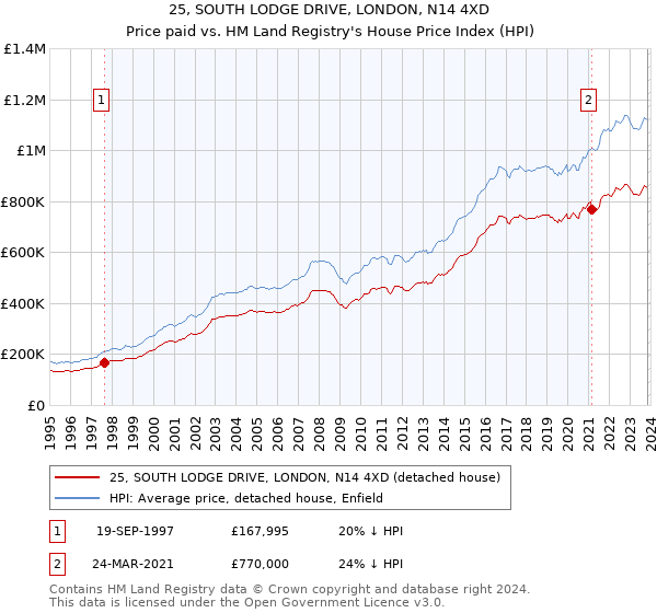 25, SOUTH LODGE DRIVE, LONDON, N14 4XD: Price paid vs HM Land Registry's House Price Index