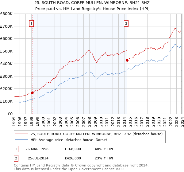 25, SOUTH ROAD, CORFE MULLEN, WIMBORNE, BH21 3HZ: Price paid vs HM Land Registry's House Price Index