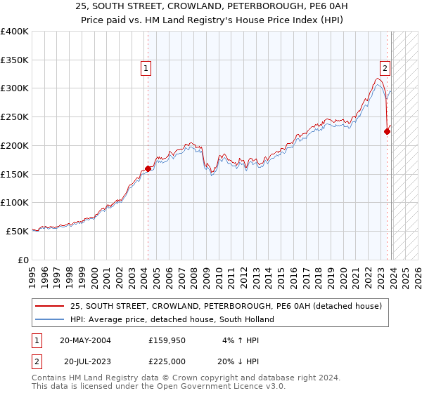 25, SOUTH STREET, CROWLAND, PETERBOROUGH, PE6 0AH: Price paid vs HM Land Registry's House Price Index