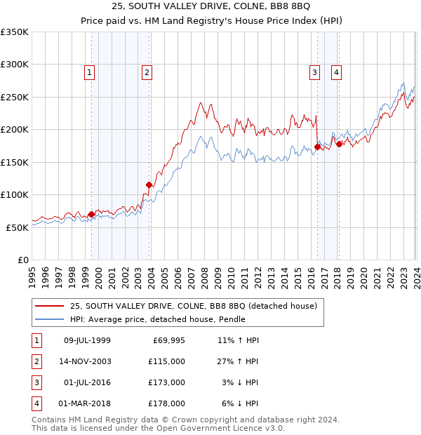 25, SOUTH VALLEY DRIVE, COLNE, BB8 8BQ: Price paid vs HM Land Registry's House Price Index