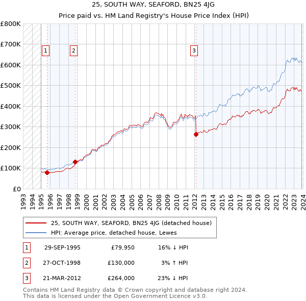 25, SOUTH WAY, SEAFORD, BN25 4JG: Price paid vs HM Land Registry's House Price Index