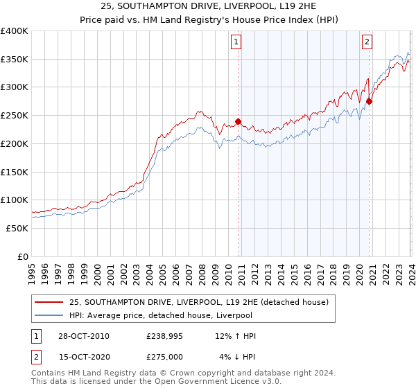 25, SOUTHAMPTON DRIVE, LIVERPOOL, L19 2HE: Price paid vs HM Land Registry's House Price Index