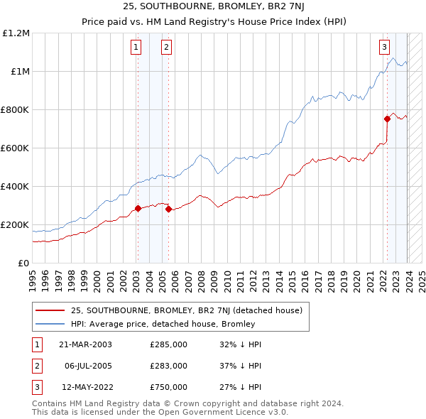 25, SOUTHBOURNE, BROMLEY, BR2 7NJ: Price paid vs HM Land Registry's House Price Index