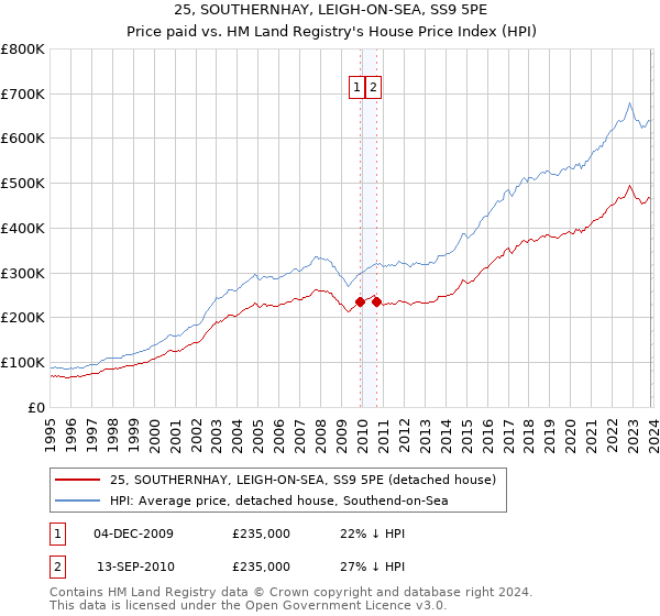 25, SOUTHERNHAY, LEIGH-ON-SEA, SS9 5PE: Price paid vs HM Land Registry's House Price Index