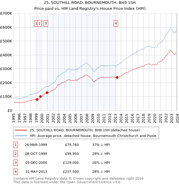 25, SOUTHILL ROAD, BOURNEMOUTH, BH9 1SH: Price paid vs HM Land Registry's House Price Index