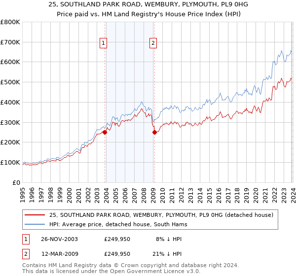 25, SOUTHLAND PARK ROAD, WEMBURY, PLYMOUTH, PL9 0HG: Price paid vs HM Land Registry's House Price Index