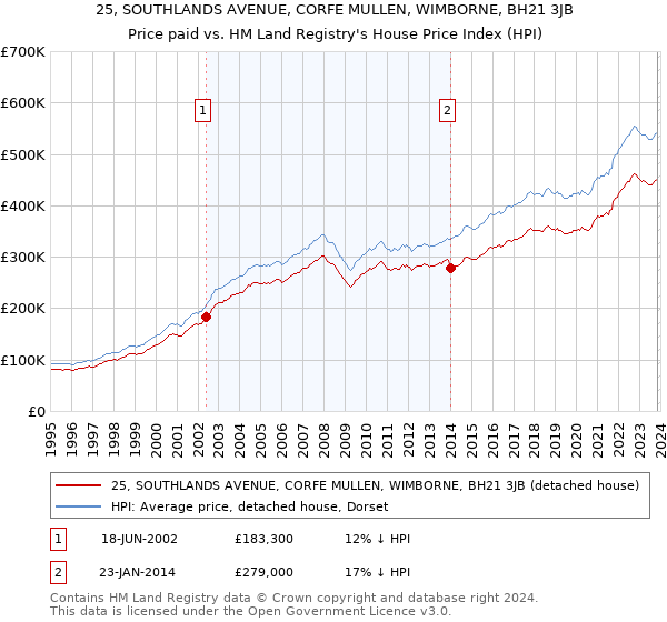 25, SOUTHLANDS AVENUE, CORFE MULLEN, WIMBORNE, BH21 3JB: Price paid vs HM Land Registry's House Price Index