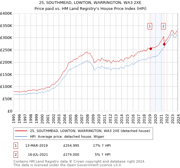 25, SOUTHMEAD, LOWTON, WARRINGTON, WA3 2XE: Price paid vs HM Land Registry's House Price Index
