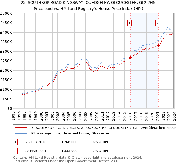 25, SOUTHROP ROAD KINGSWAY, QUEDGELEY, GLOUCESTER, GL2 2HN: Price paid vs HM Land Registry's House Price Index