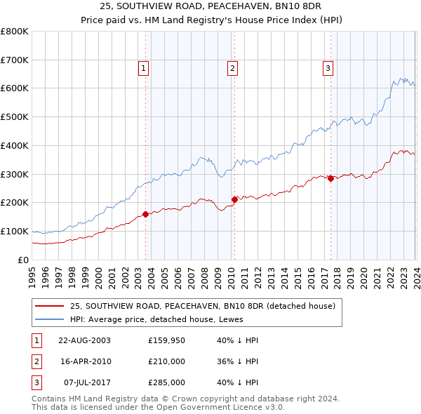 25, SOUTHVIEW ROAD, PEACEHAVEN, BN10 8DR: Price paid vs HM Land Registry's House Price Index
