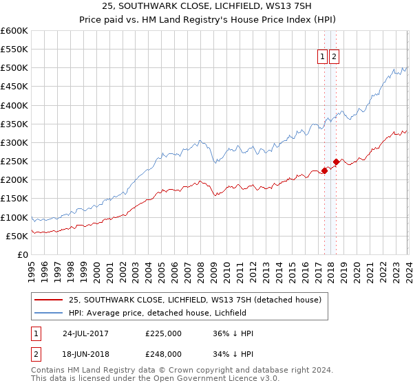 25, SOUTHWARK CLOSE, LICHFIELD, WS13 7SH: Price paid vs HM Land Registry's House Price Index
