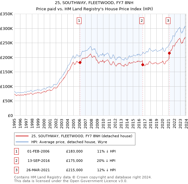25, SOUTHWAY, FLEETWOOD, FY7 8NH: Price paid vs HM Land Registry's House Price Index