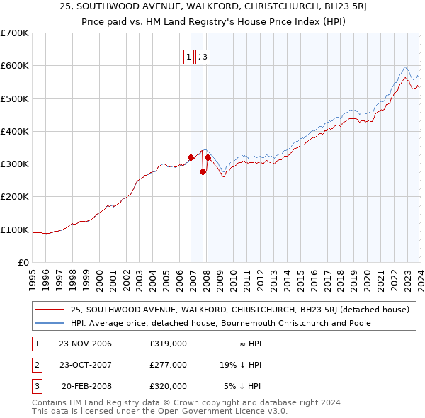 25, SOUTHWOOD AVENUE, WALKFORD, CHRISTCHURCH, BH23 5RJ: Price paid vs HM Land Registry's House Price Index