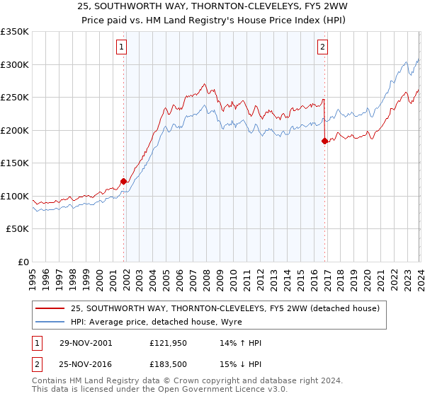 25, SOUTHWORTH WAY, THORNTON-CLEVELEYS, FY5 2WW: Price paid vs HM Land Registry's House Price Index