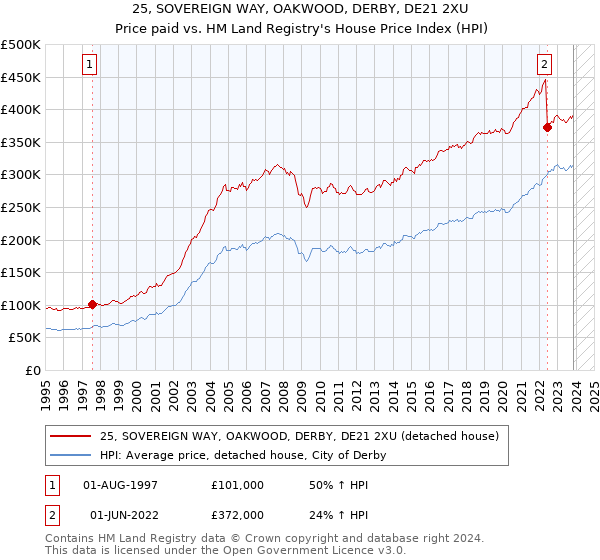 25, SOVEREIGN WAY, OAKWOOD, DERBY, DE21 2XU: Price paid vs HM Land Registry's House Price Index