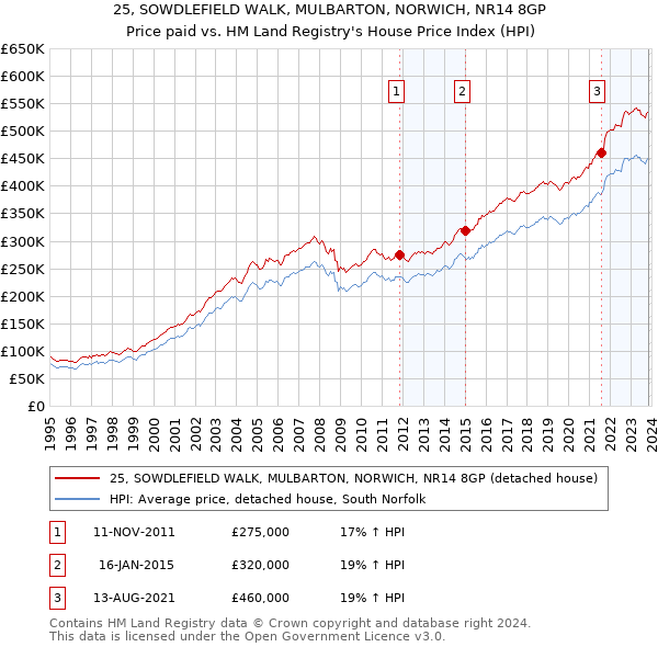 25, SOWDLEFIELD WALK, MULBARTON, NORWICH, NR14 8GP: Price paid vs HM Land Registry's House Price Index