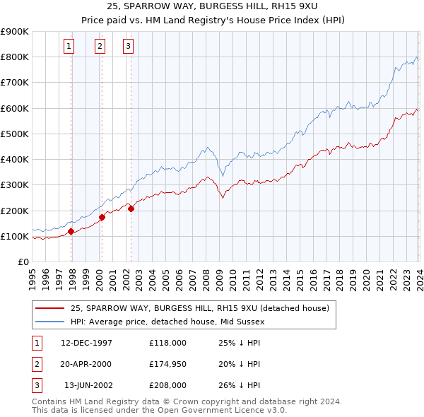 25, SPARROW WAY, BURGESS HILL, RH15 9XU: Price paid vs HM Land Registry's House Price Index