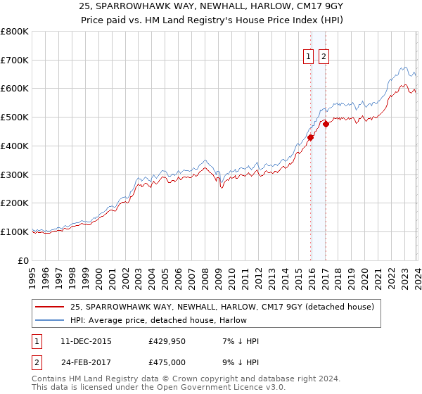 25, SPARROWHAWK WAY, NEWHALL, HARLOW, CM17 9GY: Price paid vs HM Land Registry's House Price Index