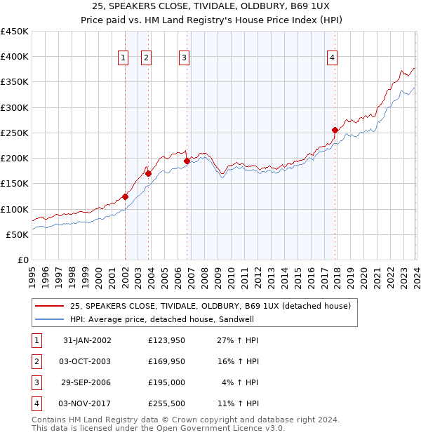 25, SPEAKERS CLOSE, TIVIDALE, OLDBURY, B69 1UX: Price paid vs HM Land Registry's House Price Index