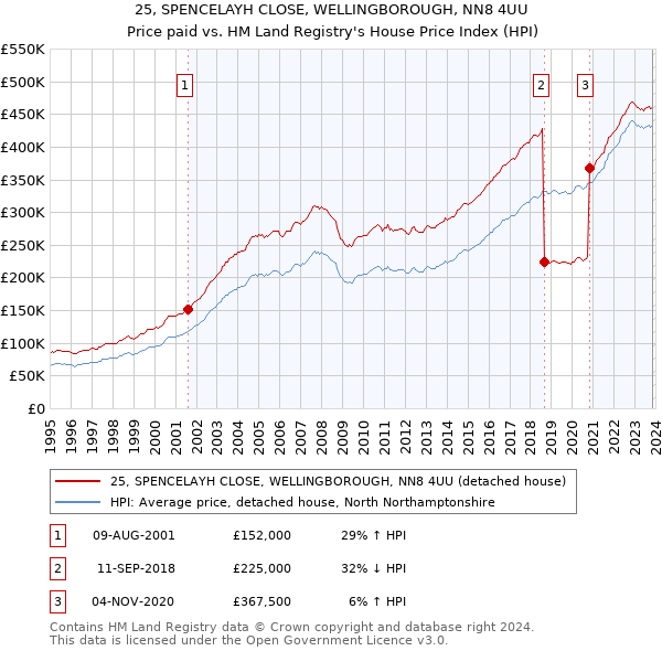 25, SPENCELAYH CLOSE, WELLINGBOROUGH, NN8 4UU: Price paid vs HM Land Registry's House Price Index